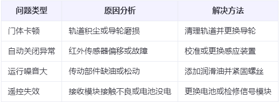 白碱滩兰州厂房白碱滩工业门常见问题与应对方案表