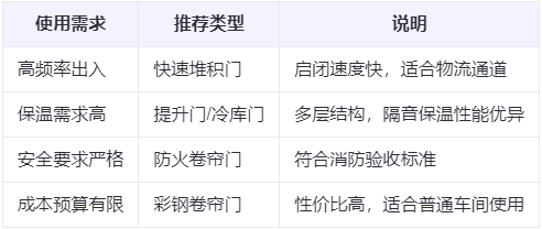 白碱滩兰州厂房白碱滩工业门选购建议