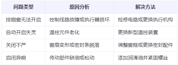 白碱滩兰州白碱滩排烟窗常见问题与应对措施分析表 白碱滩兰州白碱滩排烟窗常见问题与应对措施分析表
